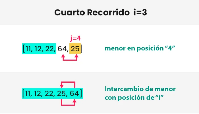 Cuarto recorrido de ordenamiento por selección
