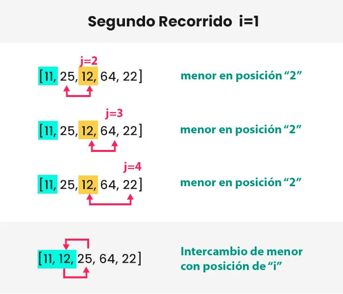 Segundo recorrido de ordenamiento por selección