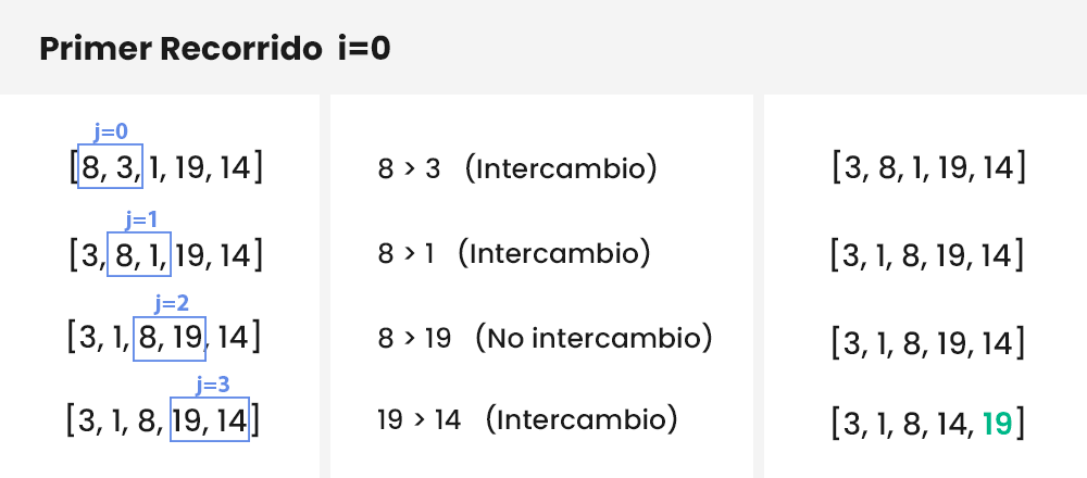 Bucle 1 Ordenamiento Burbuja