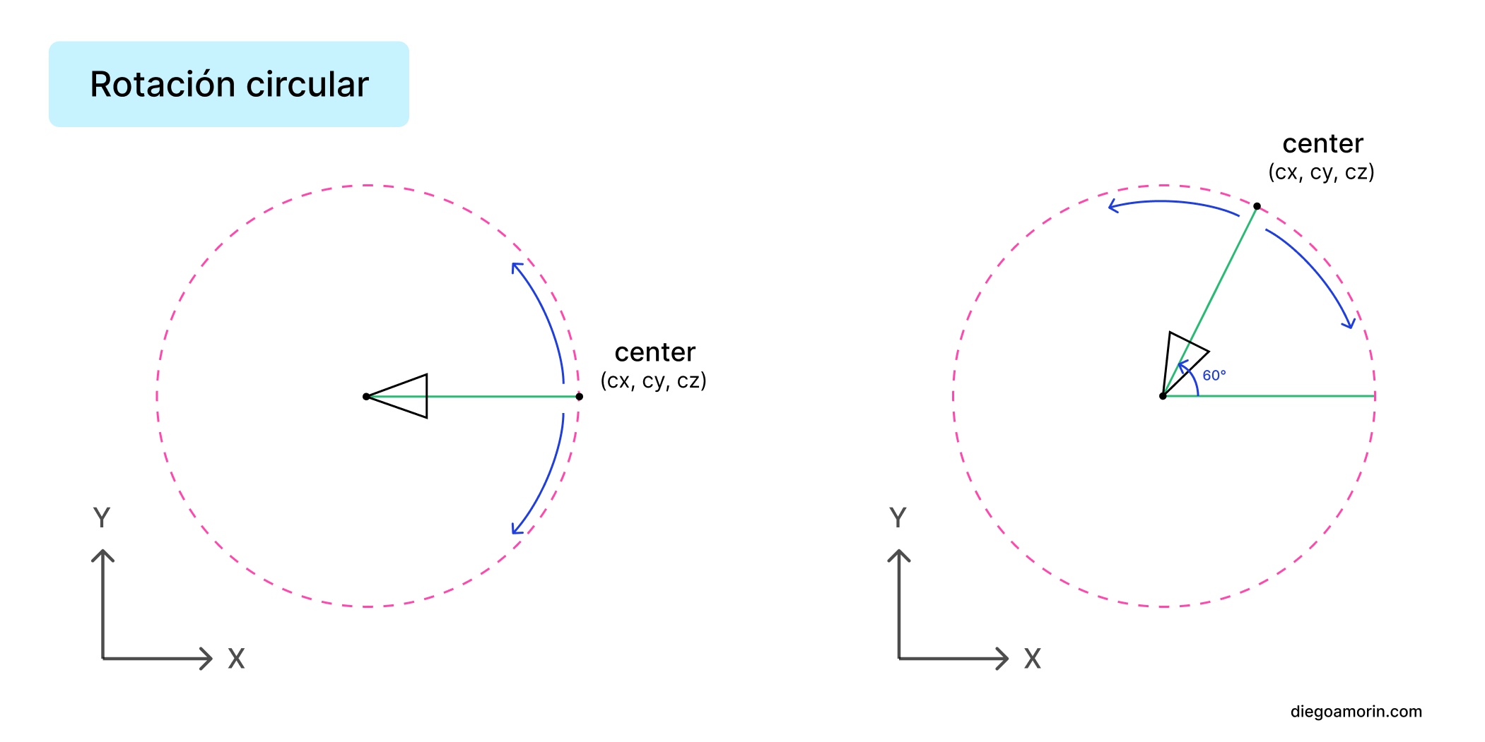 Rotación circular de la cámara en OpenGL
