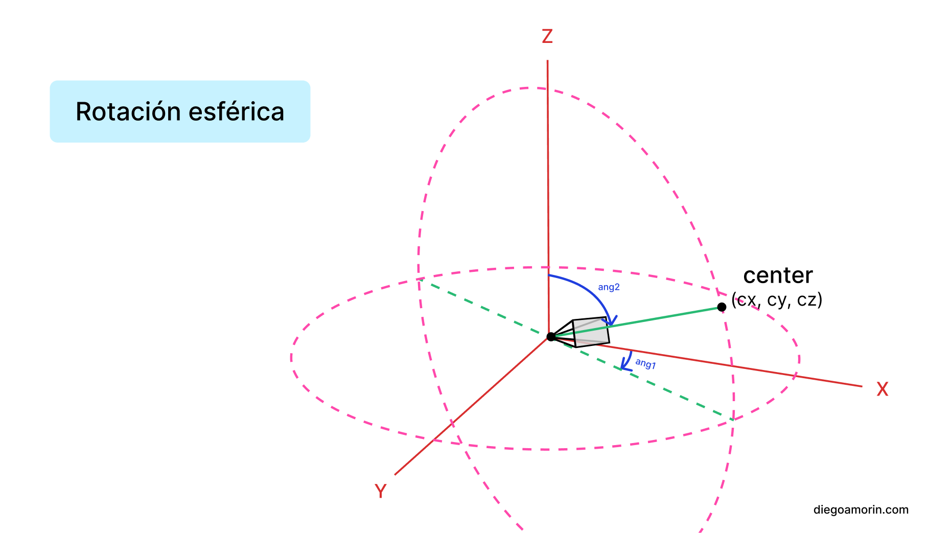 Rotación con coordenadas esféricas de la cámara en OpenGL