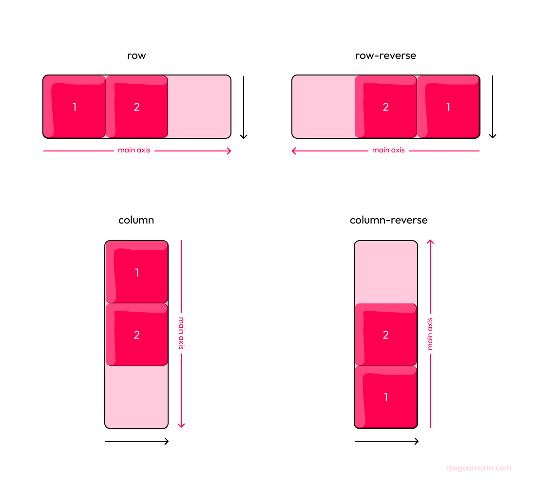 propiedad flex-direction de flexbox