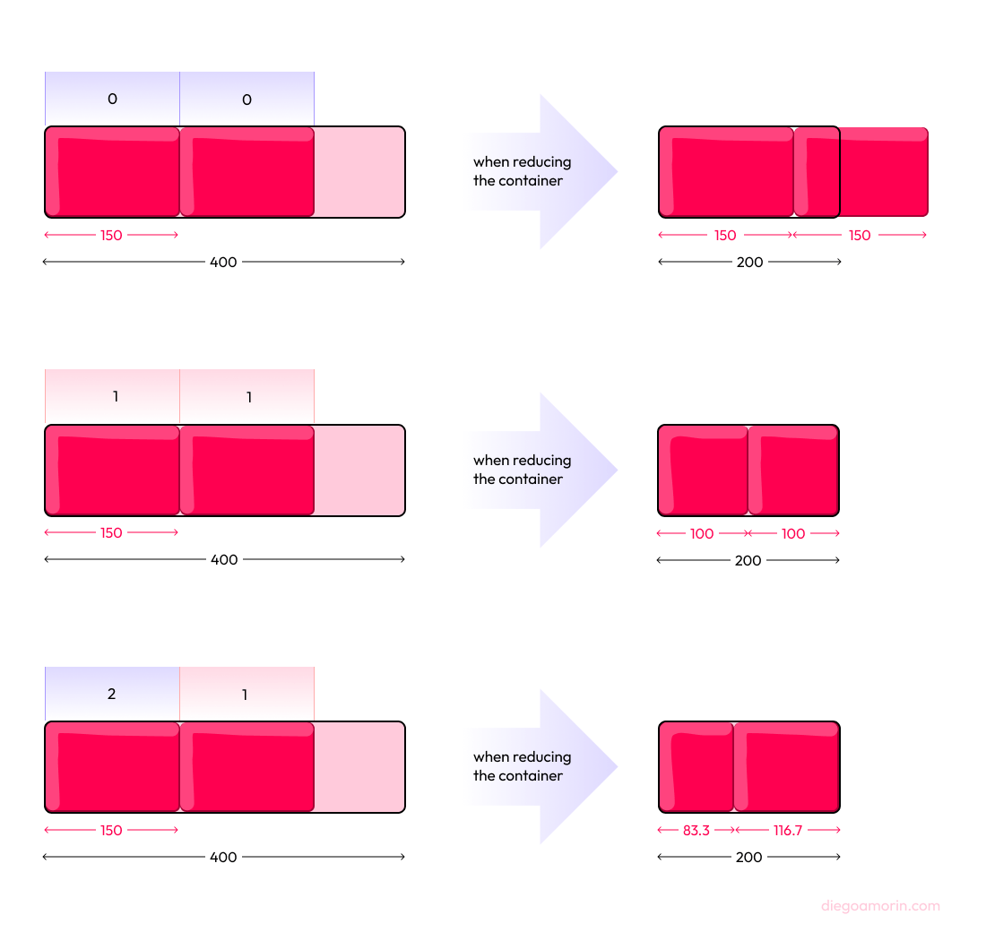 propiedad flex-shrink de flexbox