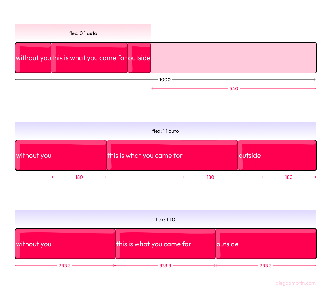 propiedad flex de flexbox