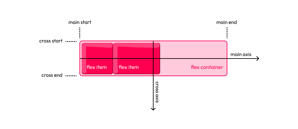 funcionamiento de flexbox