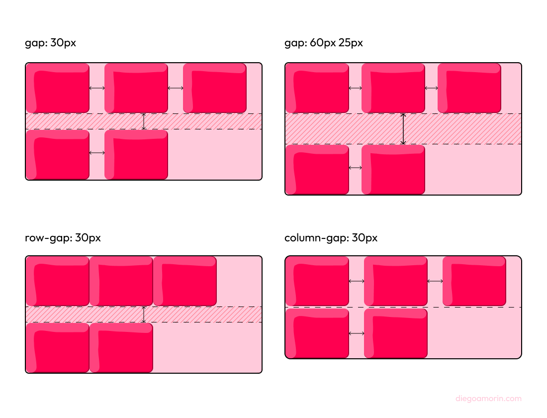 propiedad gap de flexbox