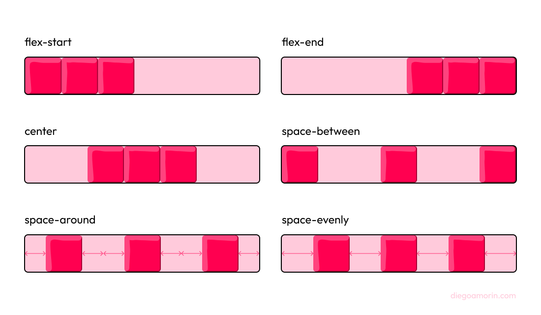 propiedad justify-content de flexbox