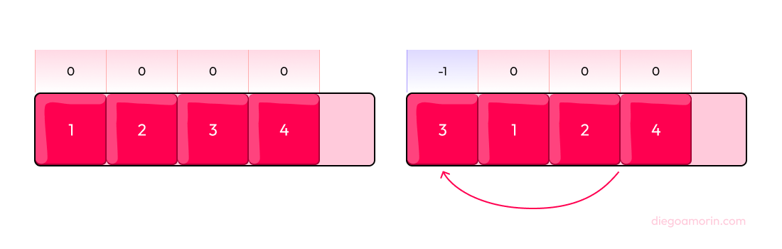 propiedad order de flexbox